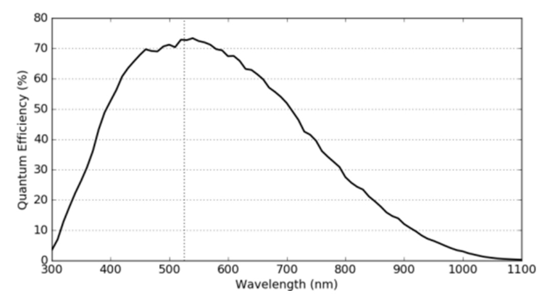 RetigaE7-QE 量子効率チャート