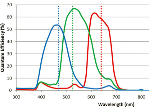 SPOT Insight CMOS 量子効率チャート