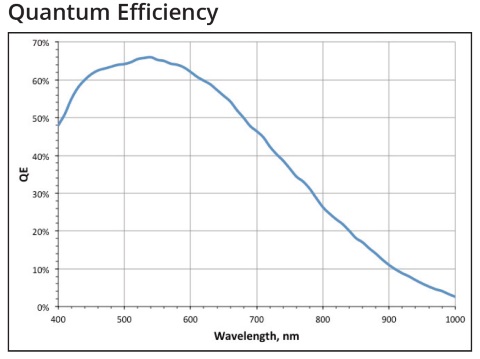 SPOT RT sCMOSカメラ 量子効率チャート